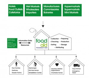 Food Aid Foundation’s food collection and distribution process.